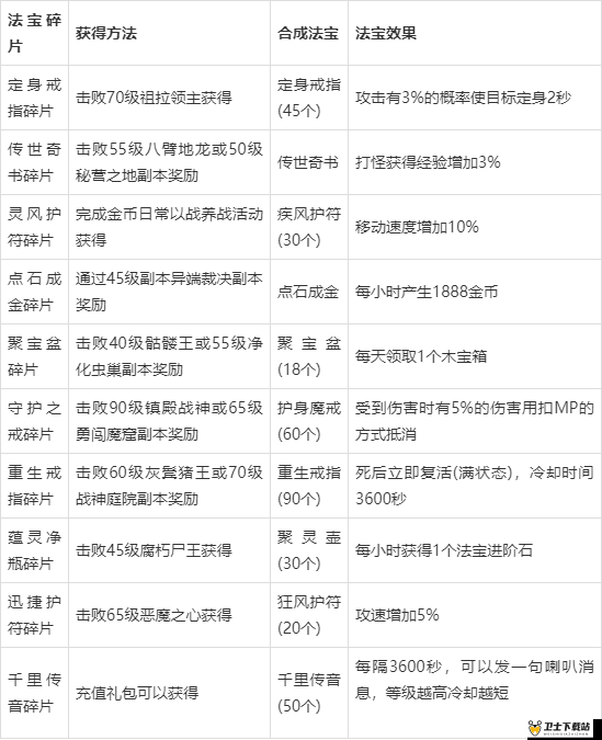 烈焰遮天游戏中法宝碎片获取攻略，全面总结法宝碎片的多种获得方法