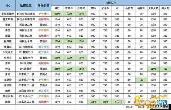 明日之后科技会困扰解析，送礼选择的重要性、资源管理策略及推荐