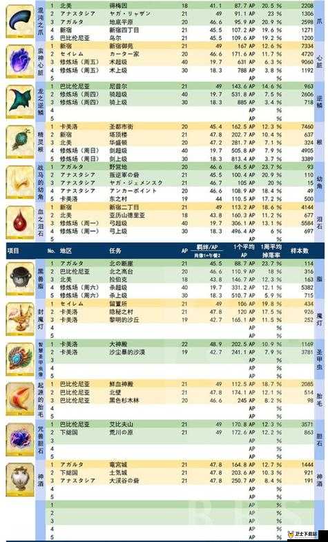 FGO探险必备，全面揭秘第一部Free本材料掉落宝藏图及攻略